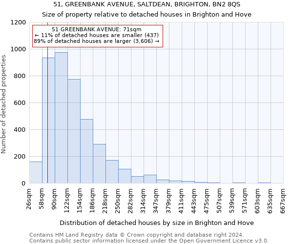 51, GREENBANK AVENUE, SALTDEAN, BRIGHTON, BN2 8QS: Size of property relative to detached houses in Brighton and Hove