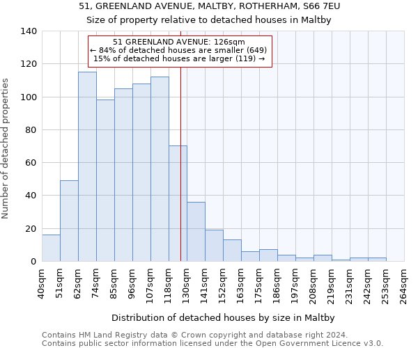 51, GREENLAND AVENUE, MALTBY, ROTHERHAM, S66 7EU: Size of property relative to detached houses in Maltby