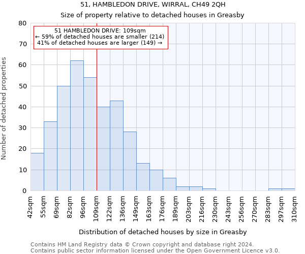 51, HAMBLEDON DRIVE, WIRRAL, CH49 2QH: Size of property relative to detached houses in Greasby