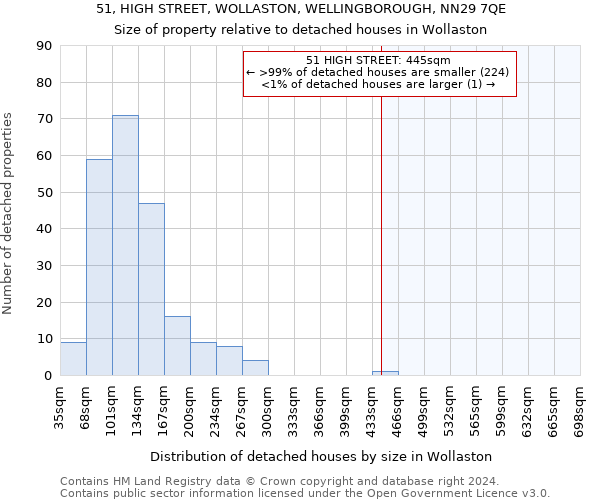 51, HIGH STREET, WOLLASTON, WELLINGBOROUGH, NN29 7QE: Size of property relative to detached houses in Wollaston