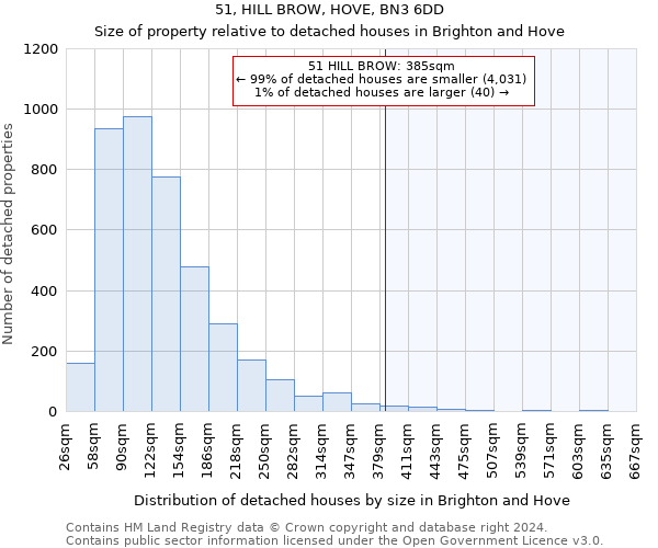 51, HILL BROW, HOVE, BN3 6DD: Size of property relative to detached houses in Brighton and Hove