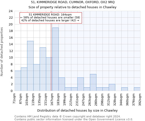 51, KIMMERIDGE ROAD, CUMNOR, OXFORD, OX2 9RQ: Size of property relative to detached houses in Chawley