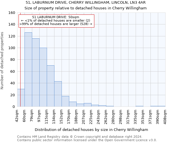 51, LABURNUM DRIVE, CHERRY WILLINGHAM, LINCOLN, LN3 4AR: Size of property relative to detached houses in Cherry Willingham