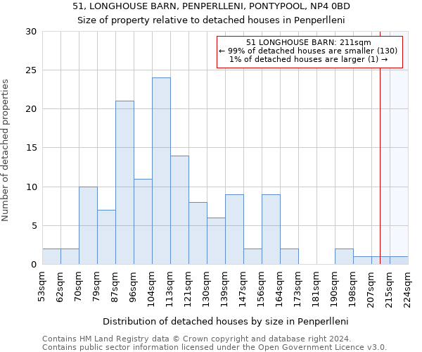 51, LONGHOUSE BARN, PENPERLLENI, PONTYPOOL, NP4 0BD: Size of property relative to detached houses in Penperlleni