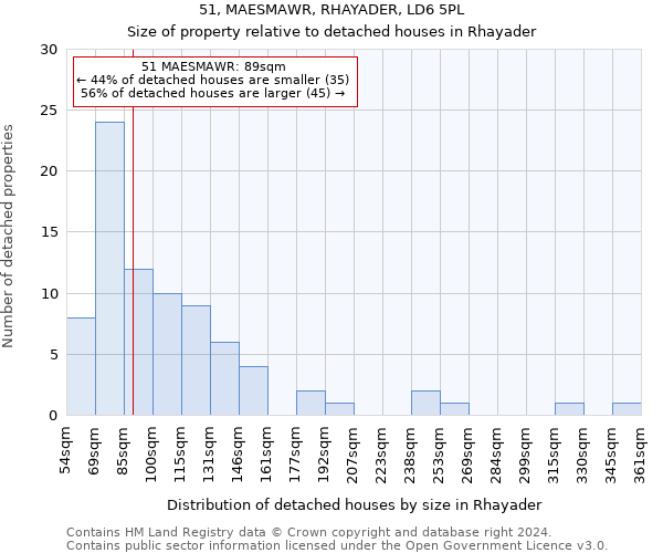 51, MAESMAWR, RHAYADER, LD6 5PL: Size of property relative to detached houses in Rhayader