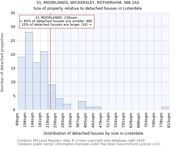 51, MOORLANDS, WICKERSLEY, ROTHERHAM, S66 1AS: Size of property relative to detached houses in Listerdale