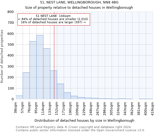 51, NEST LANE, WELLINGBOROUGH, NN8 4BG: Size of property relative to detached houses in Wellingborough