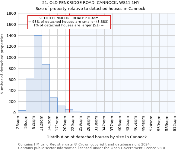 51, OLD PENKRIDGE ROAD, CANNOCK, WS11 1HY: Size of property relative to detached houses in Cannock