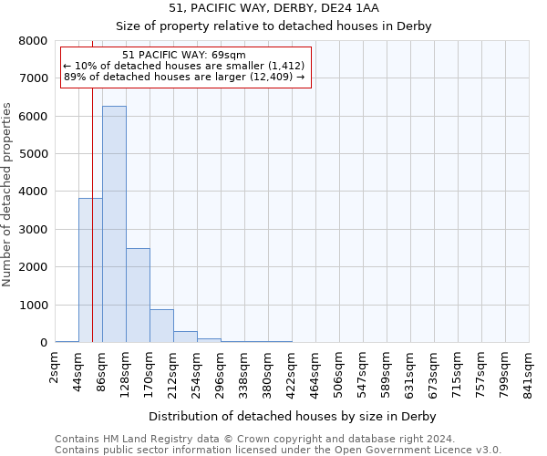 51, PACIFIC WAY, DERBY, DE24 1AA: Size of property relative to detached houses in Derby