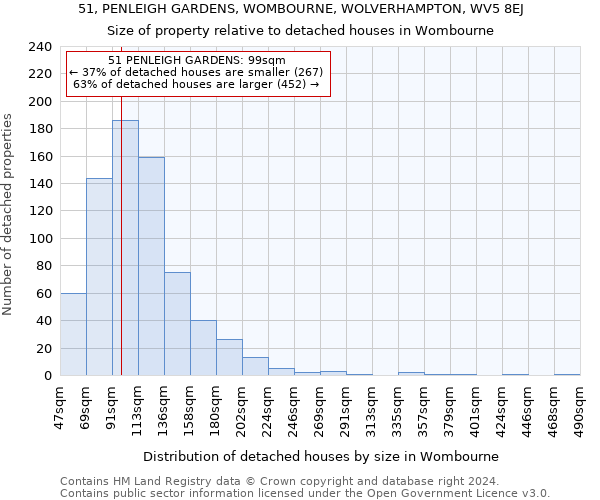 51, PENLEIGH GARDENS, WOMBOURNE, WOLVERHAMPTON, WV5 8EJ: Size of property relative to detached houses in Wombourne