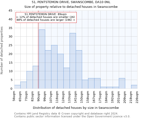 51, PENTSTEMON DRIVE, SWANSCOMBE, DA10 0NL: Size of property relative to detached houses in Swanscombe