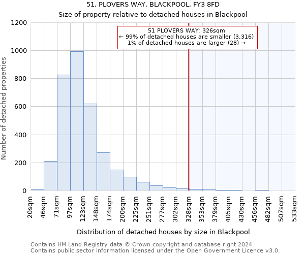 51, PLOVERS WAY, BLACKPOOL, FY3 8FD: Size of property relative to detached houses in Blackpool