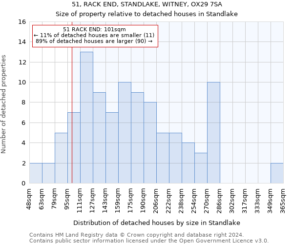 51, RACK END, STANDLAKE, WITNEY, OX29 7SA: Size of property relative to detached houses in Standlake