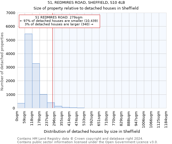 51, REDMIRES ROAD, SHEFFIELD, S10 4LB: Size of property relative to detached houses in Sheffield