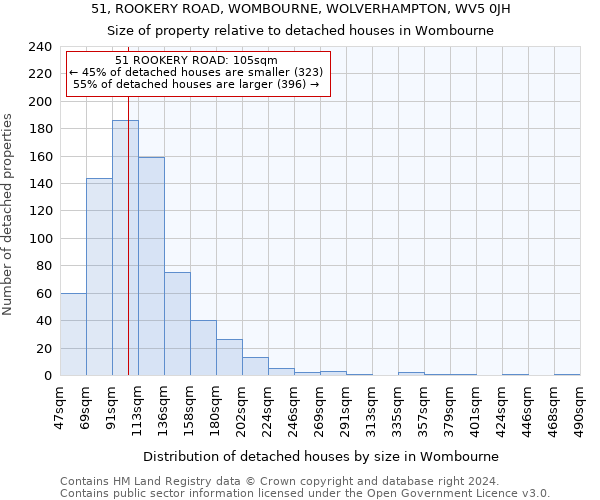 51, ROOKERY ROAD, WOMBOURNE, WOLVERHAMPTON, WV5 0JH: Size of property relative to detached houses in Wombourne
