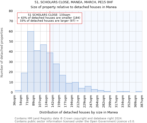 51, SCHOLARS CLOSE, MANEA, MARCH, PE15 0HF: Size of property relative to detached houses in Manea