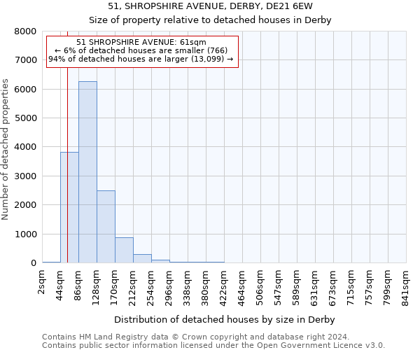 51, SHROPSHIRE AVENUE, DERBY, DE21 6EW: Size of property relative to detached houses in Derby