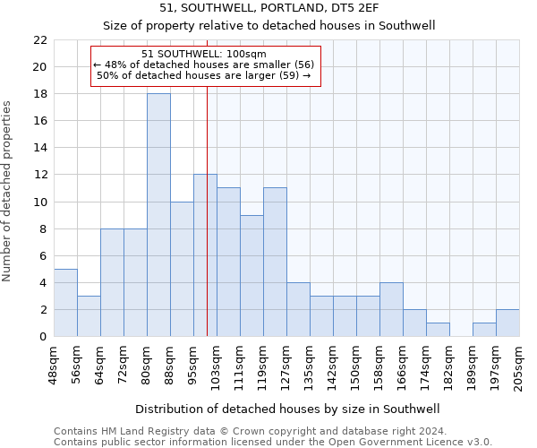 51, SOUTHWELL, PORTLAND, DT5 2EF: Size of property relative to detached houses in Southwell