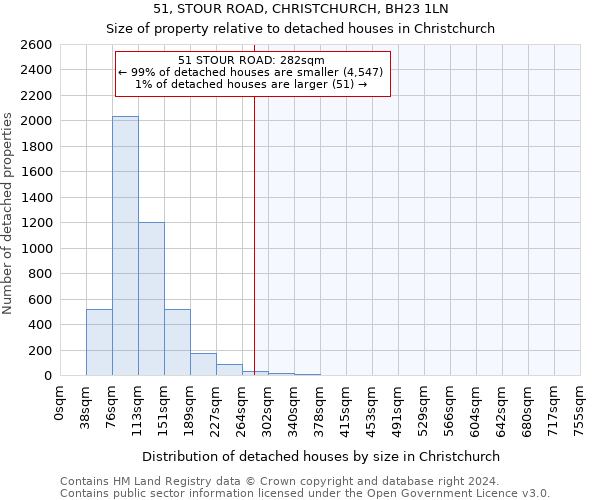 51, STOUR ROAD, CHRISTCHURCH, BH23 1LN: Size of property relative to detached houses in Christchurch