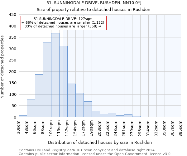 51, SUNNINGDALE DRIVE, RUSHDEN, NN10 0YJ: Size of property relative to detached houses in Rushden