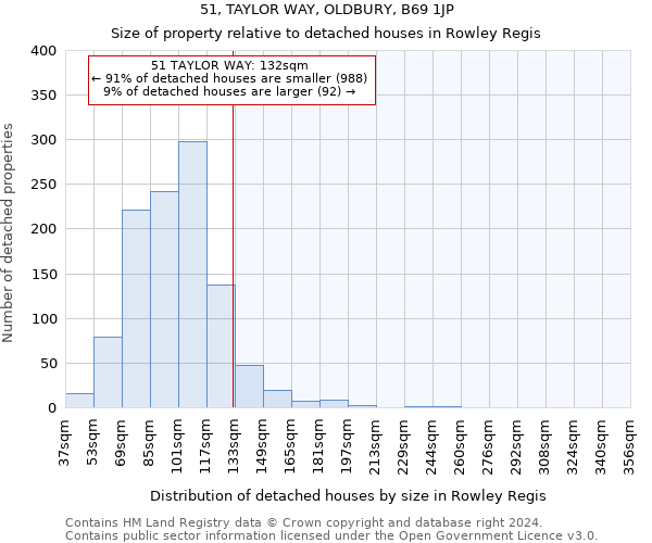 51, TAYLOR WAY, OLDBURY, B69 1JP: Size of property relative to detached houses in Rowley Regis