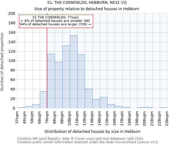 51, THE CORNFIELDS, HEBBURN, NE31 1YJ: Size of property relative to detached houses in Hebburn