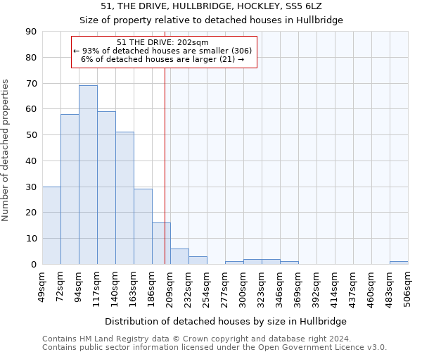 51, THE DRIVE, HULLBRIDGE, HOCKLEY, SS5 6LZ: Size of property relative to detached houses in Hullbridge