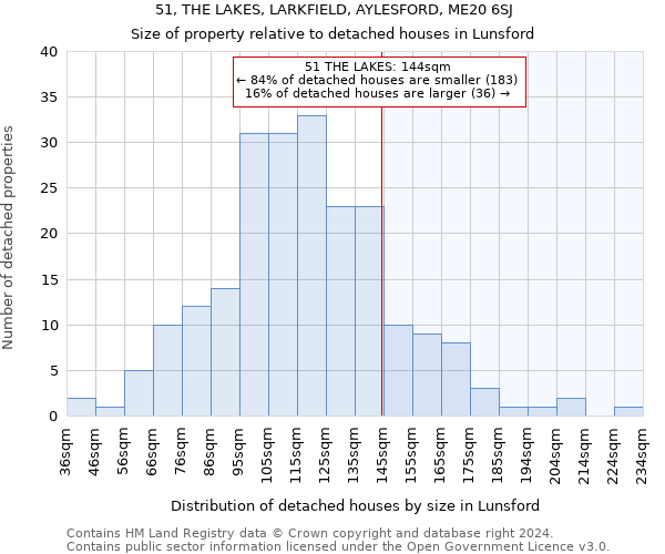 51, THE LAKES, LARKFIELD, AYLESFORD, ME20 6SJ: Size of property relative to detached houses in Lunsford