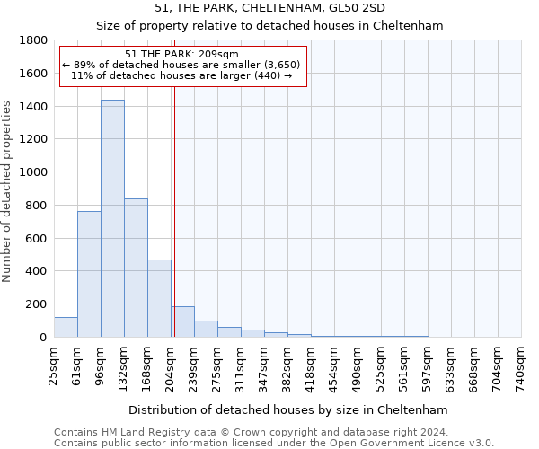 51, THE PARK, CHELTENHAM, GL50 2SD: Size of property relative to detached houses in Cheltenham