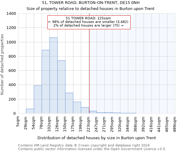 51, TOWER ROAD, BURTON-ON-TRENT, DE15 0NH: Size of property relative to detached houses in Burton upon Trent