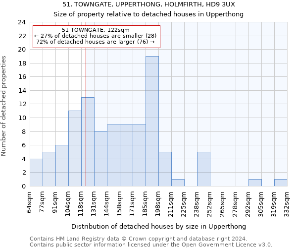 51, TOWNGATE, UPPERTHONG, HOLMFIRTH, HD9 3UX: Size of property relative to detached houses in Upperthong