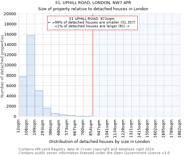 51, UPHILL ROAD, LONDON, NW7 4PR: Size of property relative to detached houses in London