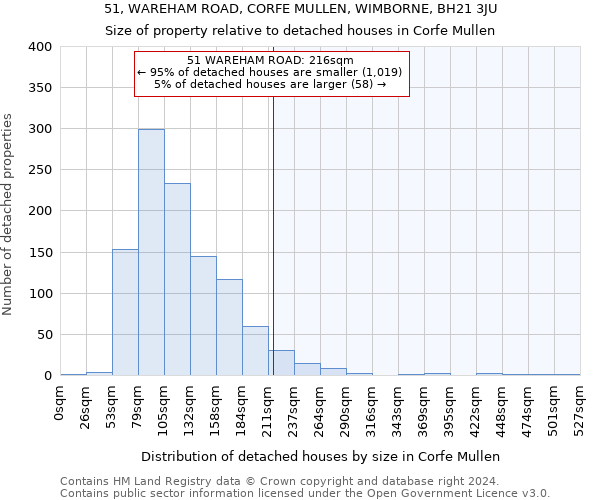 51, WAREHAM ROAD, CORFE MULLEN, WIMBORNE, BH21 3JU: Size of property relative to detached houses in Corfe Mullen