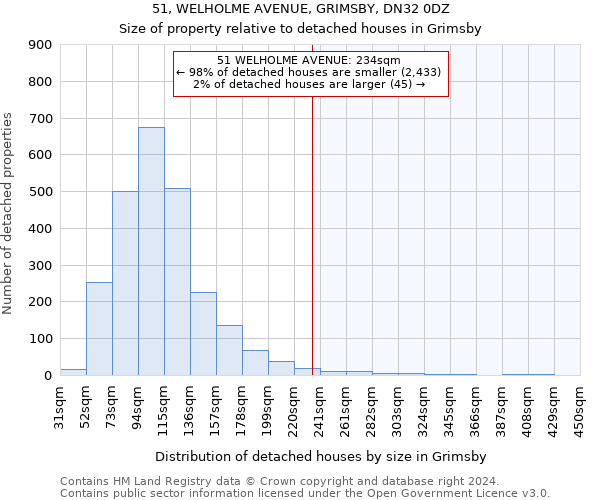 51, WELHOLME AVENUE, GRIMSBY, DN32 0DZ: Size of property relative to detached houses in Grimsby