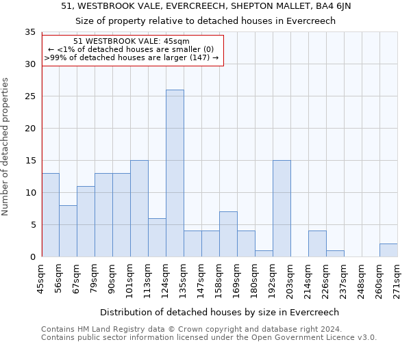 51, WESTBROOK VALE, EVERCREECH, SHEPTON MALLET, BA4 6JN: Size of property relative to detached houses in Evercreech