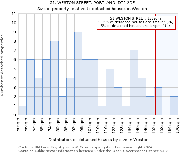51, WESTON STREET, PORTLAND, DT5 2DF: Size of property relative to detached houses in Weston