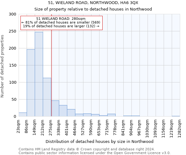 51, WIELAND ROAD, NORTHWOOD, HA6 3QX: Size of property relative to detached houses in Northwood