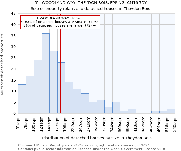 51, WOODLAND WAY, THEYDON BOIS, EPPING, CM16 7DY: Size of property relative to detached houses in Theydon Bois