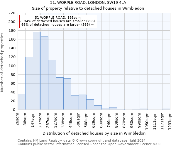 51, WORPLE ROAD, LONDON, SW19 4LA: Size of property relative to detached houses in Wimbledon