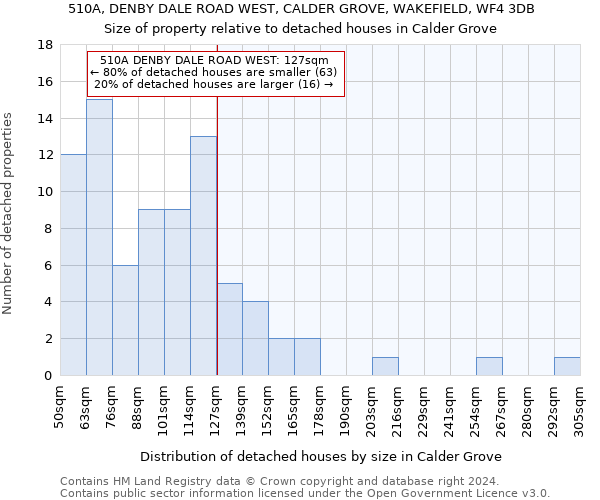 510A, DENBY DALE ROAD WEST, CALDER GROVE, WAKEFIELD, WF4 3DB: Size of property relative to detached houses in Calder Grove