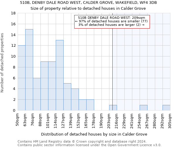 510B, DENBY DALE ROAD WEST, CALDER GROVE, WAKEFIELD, WF4 3DB: Size of property relative to detached houses in Calder Grove