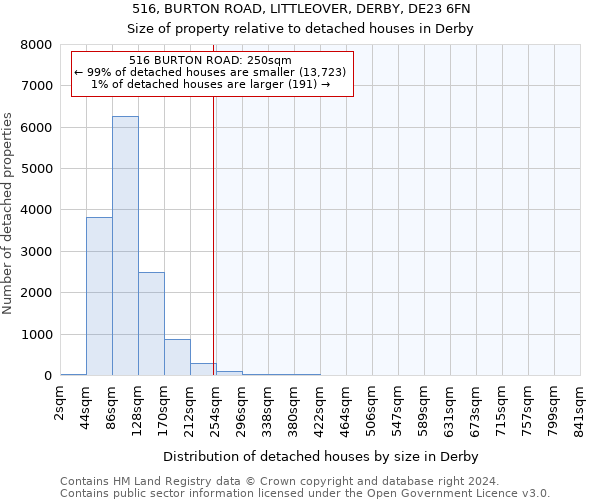 516, BURTON ROAD, LITTLEOVER, DERBY, DE23 6FN: Size of property relative to detached houses in Derby