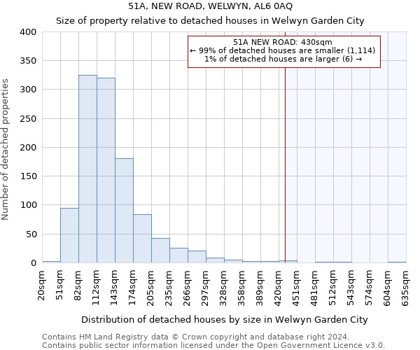51A, NEW ROAD, WELWYN, AL6 0AQ: Size of property relative to detached houses in Welwyn Garden City