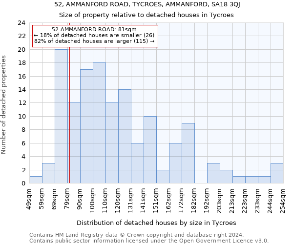 52, AMMANFORD ROAD, TYCROES, AMMANFORD, SA18 3QJ: Size of property relative to detached houses in Tycroes