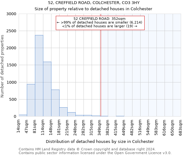 52, CREFFIELD ROAD, COLCHESTER, CO3 3HY: Size of property relative to detached houses in Colchester