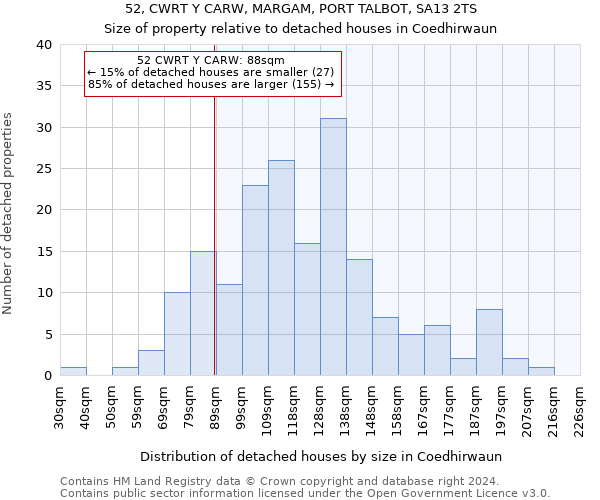 52, CWRT Y CARW, MARGAM, PORT TALBOT, SA13 2TS: Size of property relative to detached houses in Coedhirwaun