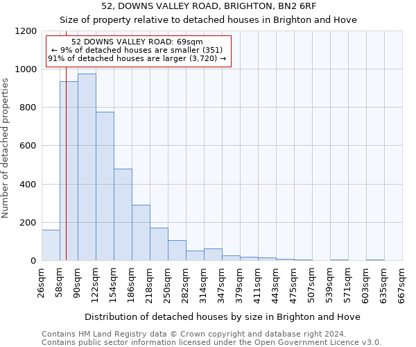 52, DOWNS VALLEY ROAD, BRIGHTON, BN2 6RF: Size of property relative to detached houses in Brighton and Hove