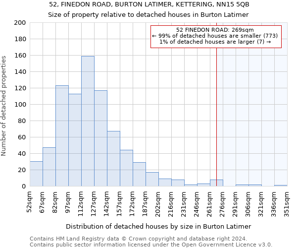 52, FINEDON ROAD, BURTON LATIMER, KETTERING, NN15 5QB: Size of property relative to detached houses in Burton Latimer