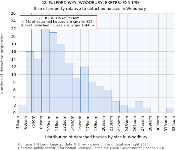 52, FULFORD WAY, WOODBURY, EXETER, EX5 1PD: Size of property relative to detached houses in Woodbury