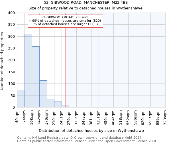 52, GIBWOOD ROAD, MANCHESTER, M22 4BS: Size of property relative to detached houses in Wythenshawe
